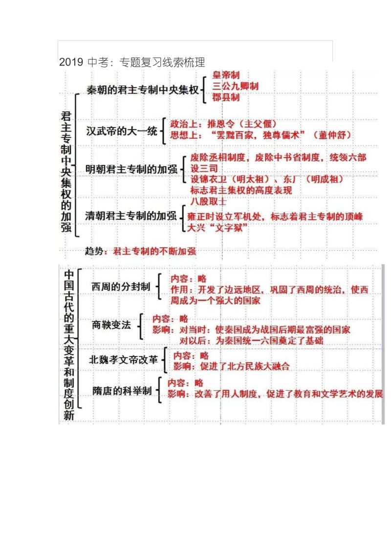 【思维导图】2019中考历史专题复习线索梳理思维导图(图片版).docx_第1页