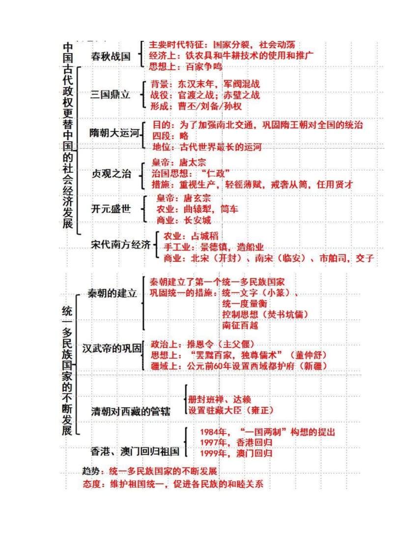 【思维导图】2019中考历史专题复习线索梳理思维导图(图片版).docx_第2页