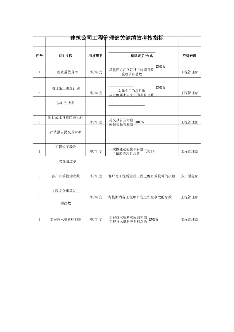 建筑公司工程管理部关键绩效考核指标.docx_第1页