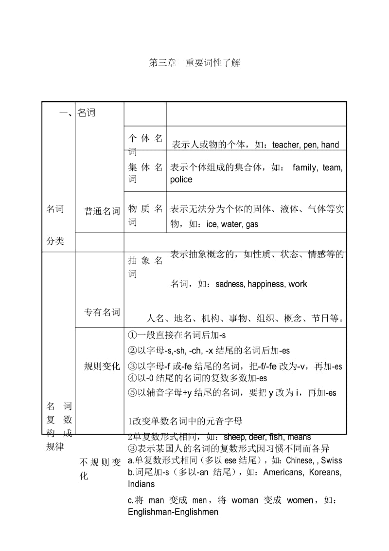 初高中英语衔接课程讲义：第三章重要词性了解.docx_第1页