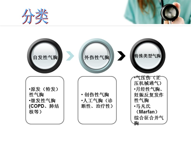 气胸的急救及护理 ppt课件.ppt_第3页