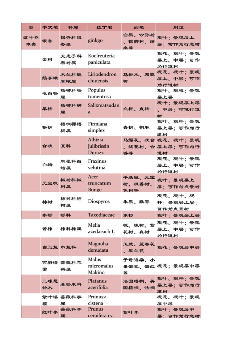 西安市常见植被一览表(乔木灌木地被).doc_第1页