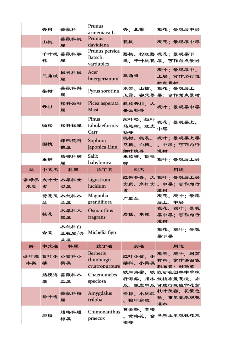 西安市常见植被一览表(乔木灌木地被).doc_第2页