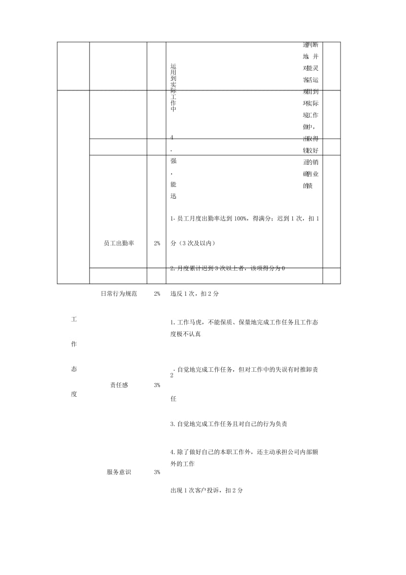 商场超市防损人员月度绩效考核表.docx_第3页