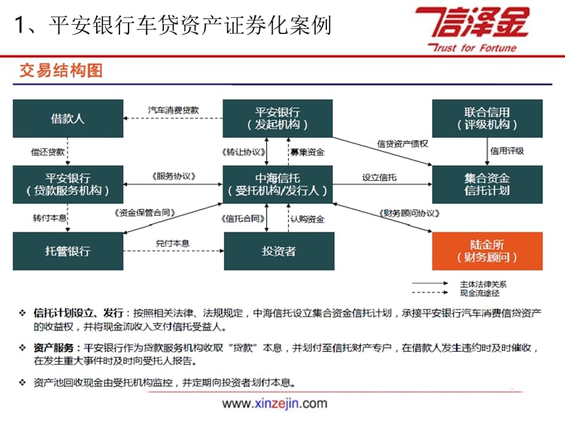 国内最接地气的9大资产证券化案例揭秘.pptx_第2页