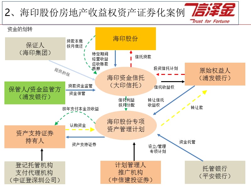 国内最接地气的9大资产证券化案例揭秘.pptx_第3页