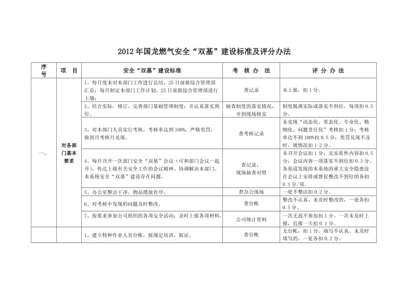 燃气安全“双基”建设标准及评分办法.doc_第1页