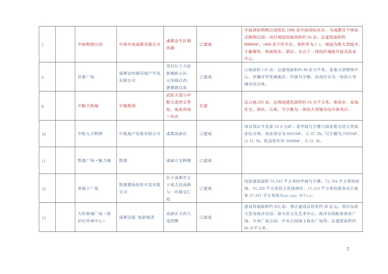 成都市大型商业综合体一览表.doc_第2页