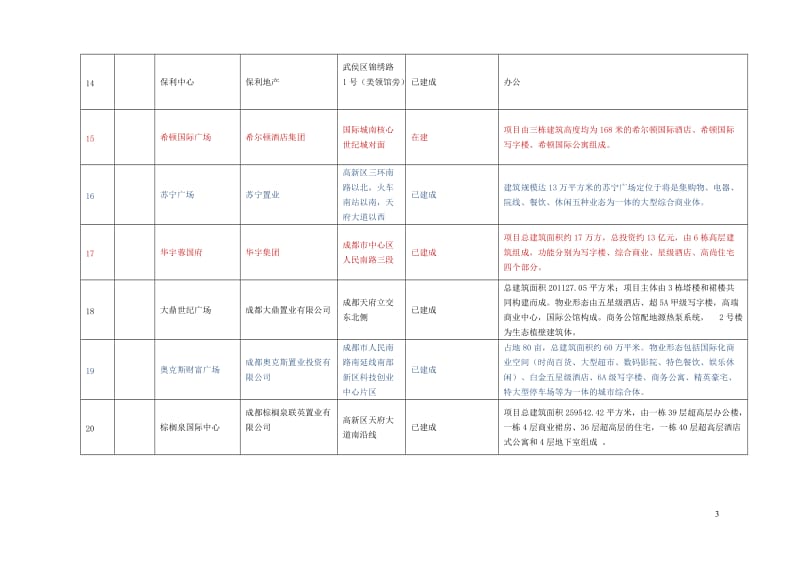 成都市大型商业综合体一览表.doc_第3页