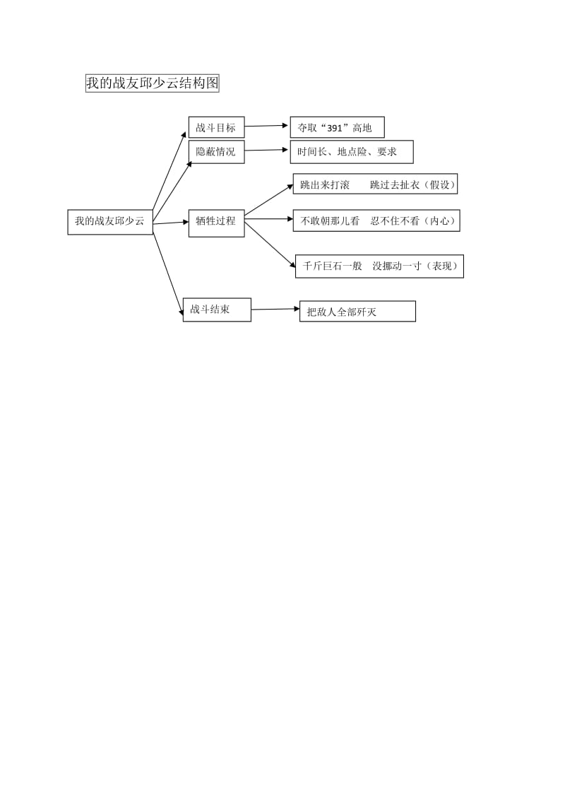 结构图样例（语文）徐嫦香.doc_第1页