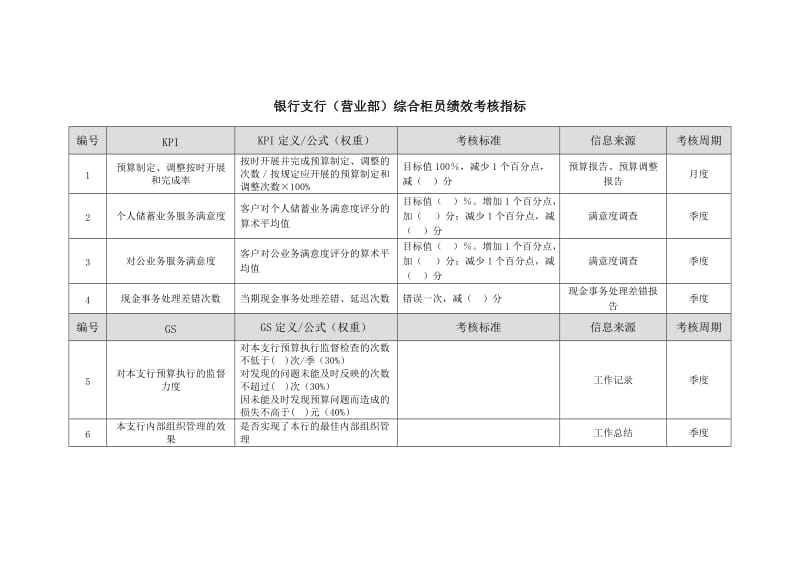 银行支行（营业部）综合柜员绩效考核指标.doc_第1页