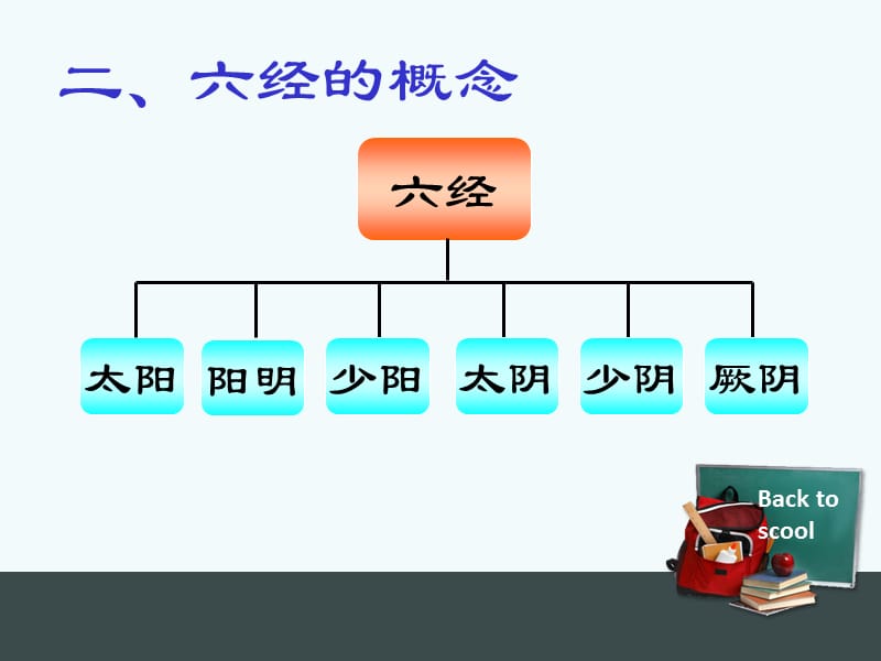 第四章六经辨证 ppt课件.ppt_第3页