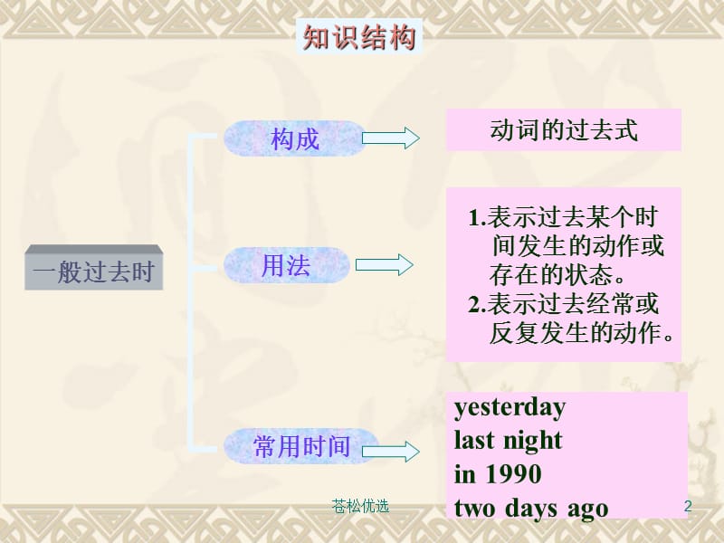 一般过去式时态[基础教学].ppt_第2页