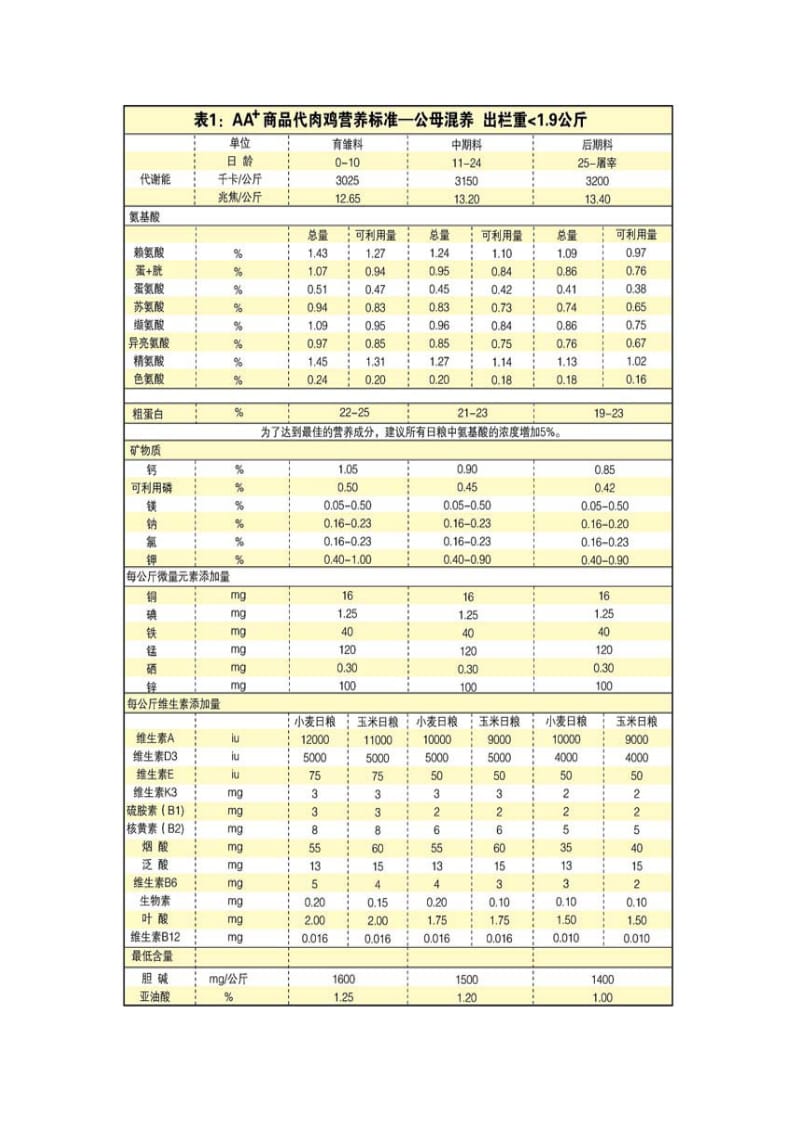 AA商品代肉鸡营养标准.doc_第1页