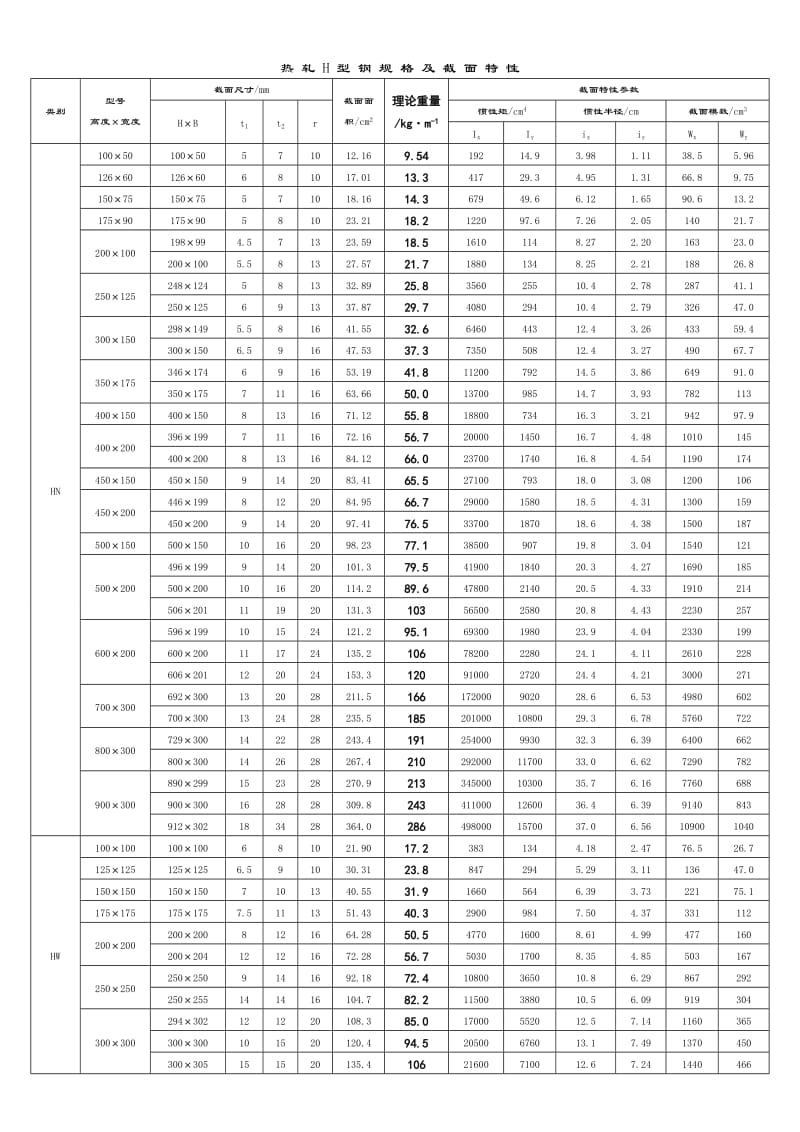 热轧H型钢规格及截面特性表.doc_第1页