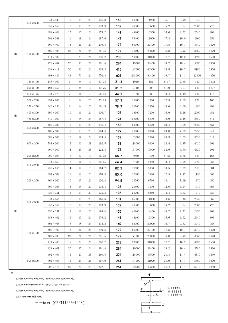 热轧H型钢规格及截面特性表.doc_第2页