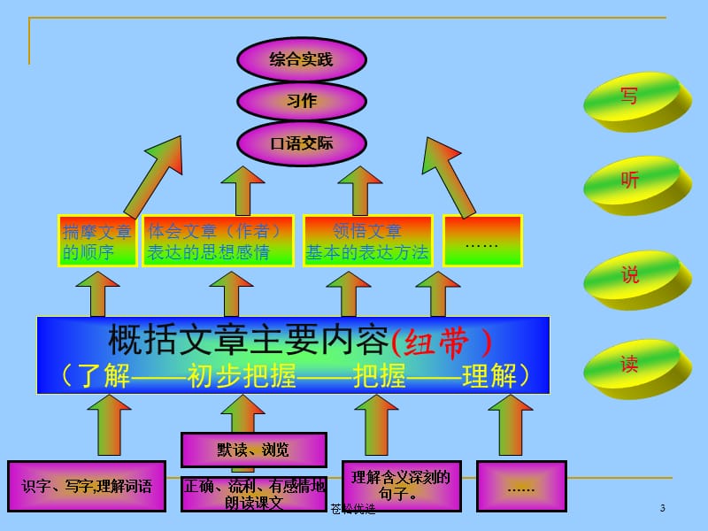 三年级四年级培养学生概括主要内容的方法(微型讲座)[基础教学].ppt_第3页