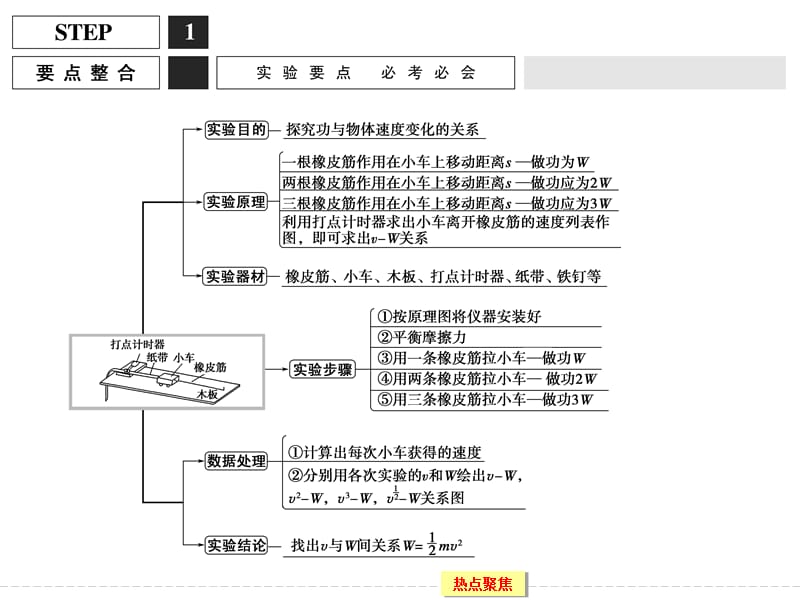 2016届创新设计高考物理大一轮复习实验专题精讲实验五探究动能变化跟做功的关系课件.ppt_第2页