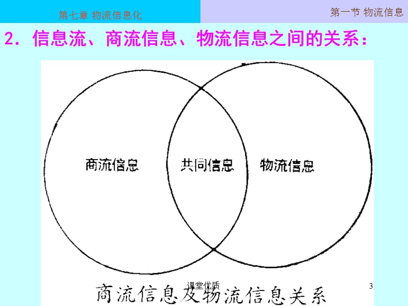 第七章物流信息化[详版课资].ppt_第3页