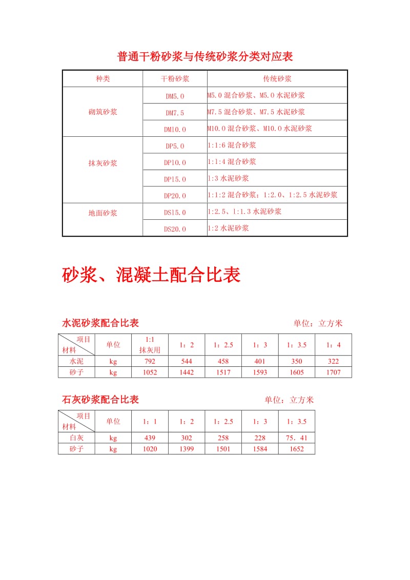 干混砂浆、传统砂浆、混凝土配合比表.doc_第1页