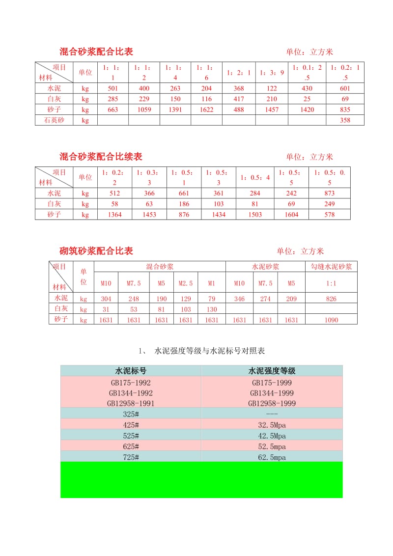 干混砂浆、传统砂浆、混凝土配合比表.doc_第2页