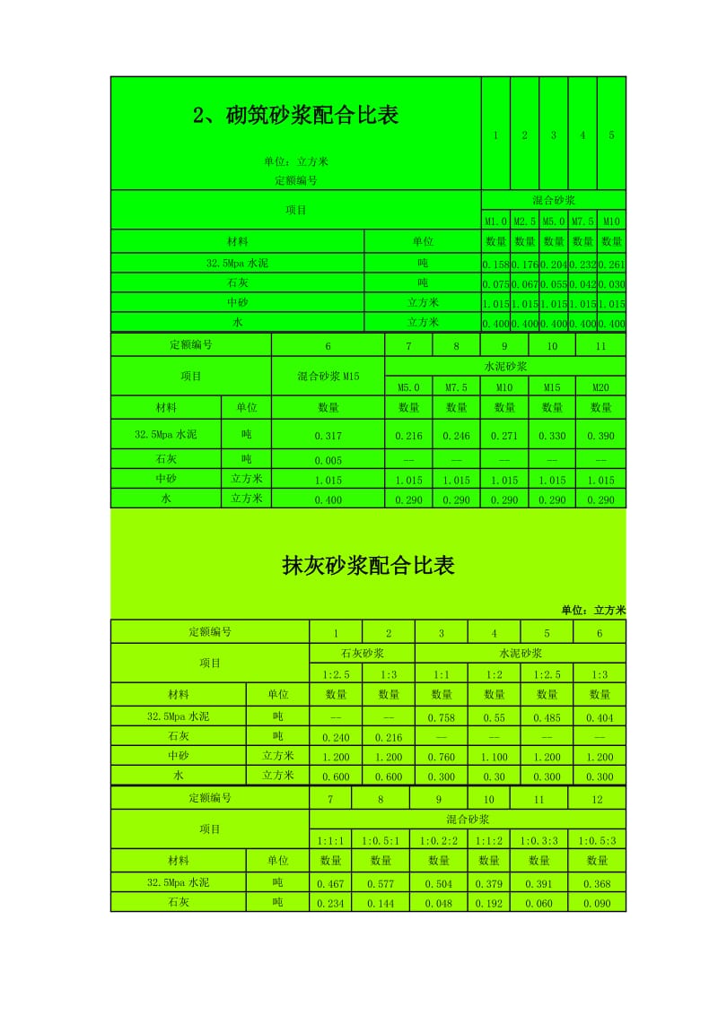 干混砂浆、传统砂浆、混凝土配合比表.doc_第3页