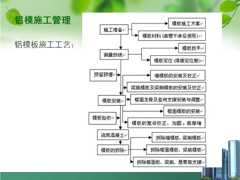 （推荐）铝模施工管理.ppt_第3页