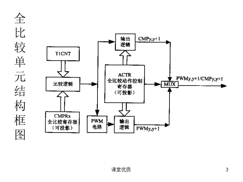 DSP 第八章片内外设2[详版课资].ppt_第3页