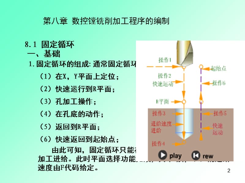 （推荐）数控铣床固定循环.ppt_第2页