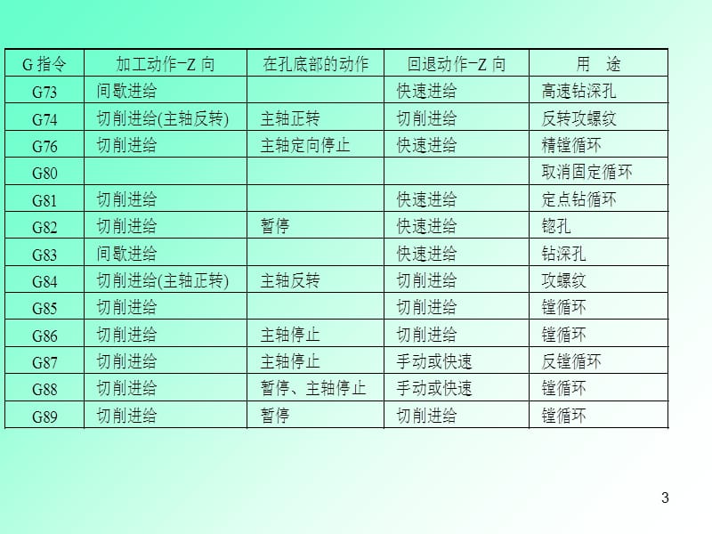 （推荐）数控铣床固定循环.ppt_第3页