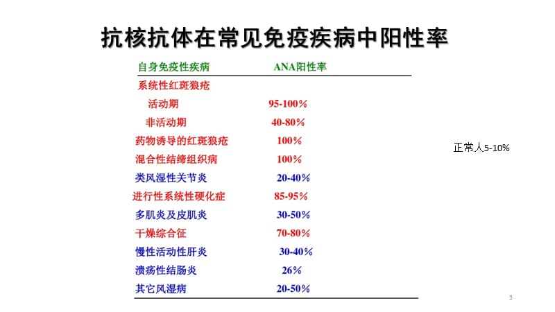 （推荐）抗核抗体谱的临床意义.pptx_第3页