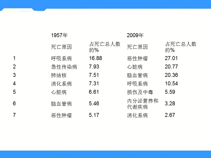 2016春北京版生物八年级下册153当代主要疾病及其预防(共29张)课件.ppt_第2页