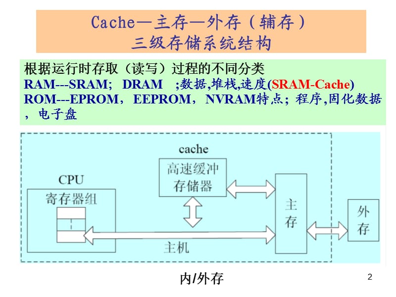 （推荐）东南大学微机原理复习课(接口部分).ppt_第2页