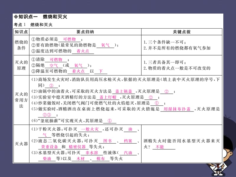 2016中考化学知识清单复习第七单元燃料及其利用课件.ppt_第2页