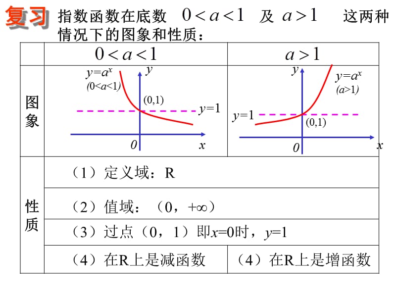 指数函数及其性质(第二课时).ppt_第2页