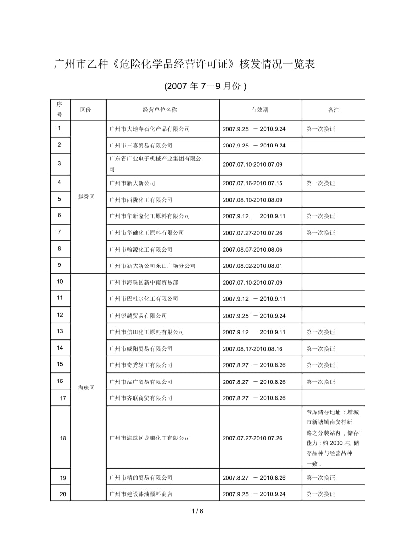 广州市乙种《危险化学品经营许可证》核发情况一览表.docx_第1页