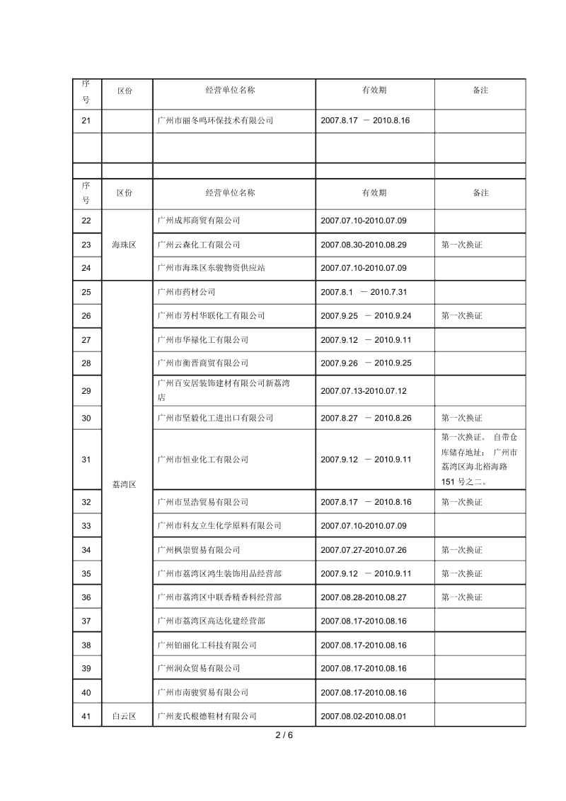 广州市乙种《危险化学品经营许可证》核发情况一览表.docx_第2页