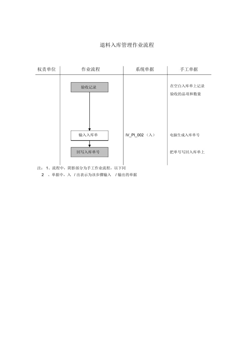 作业流程成品仓成品管理.docx_第3页