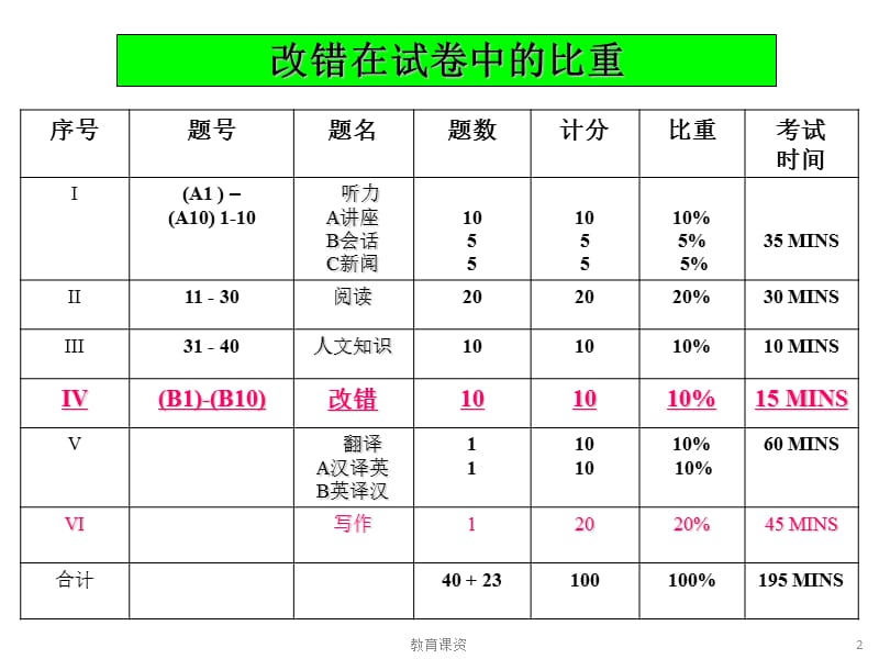 专八改错课件【优课细讲】.ppt_第2页