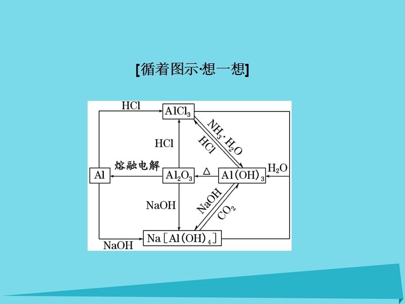 2017届高中化学一轮复习材料家族中的元素第2节课件.ppt_第3页