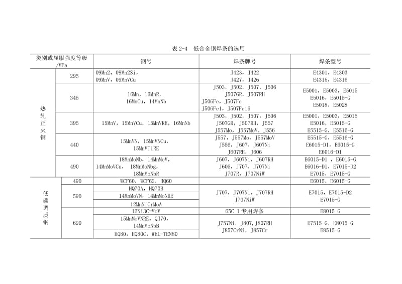 焊条的选用.doc_第3页