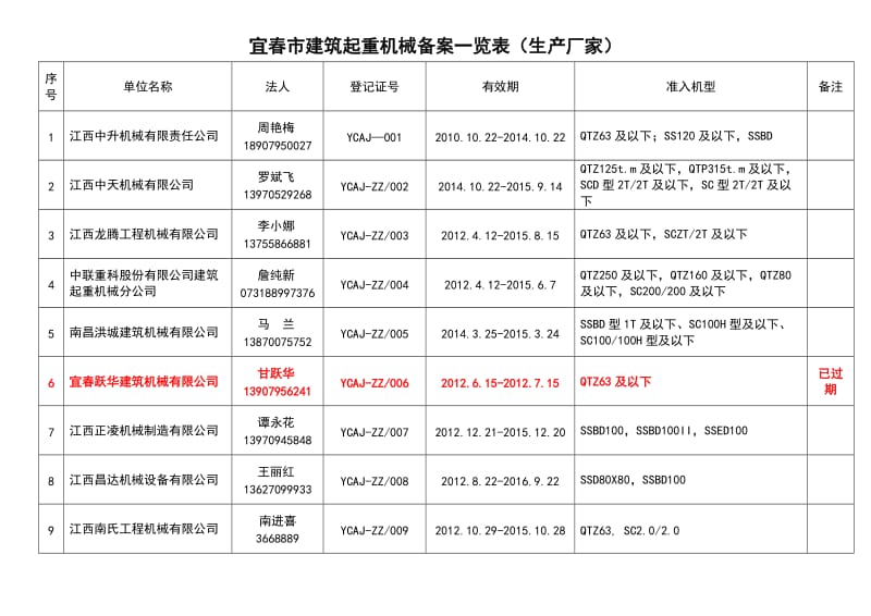 宜市建筑起重机械备案一览表（生产厂家） .doc_第1页