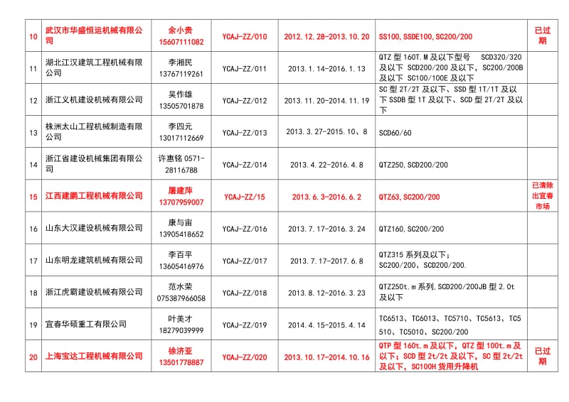 宜市建筑起重机械备案一览表（生产厂家） .doc_第2页