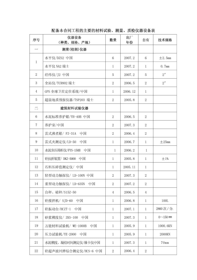 ...合同工程的主要的材料试验、测量、质检仪器设备表_第1页