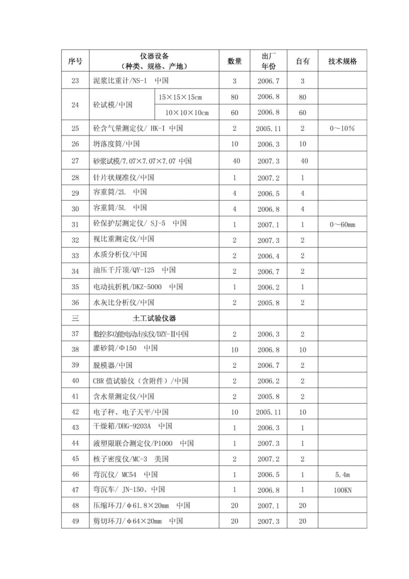 ...合同工程的主要的材料试验、测量、质检仪器设备表_第2页