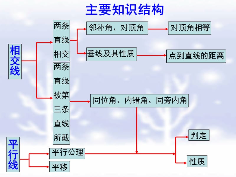 新湘教版七年级数学下册《4章 相交线与平行线小结练习小结练习（2）》课件_0.ppt_第2页