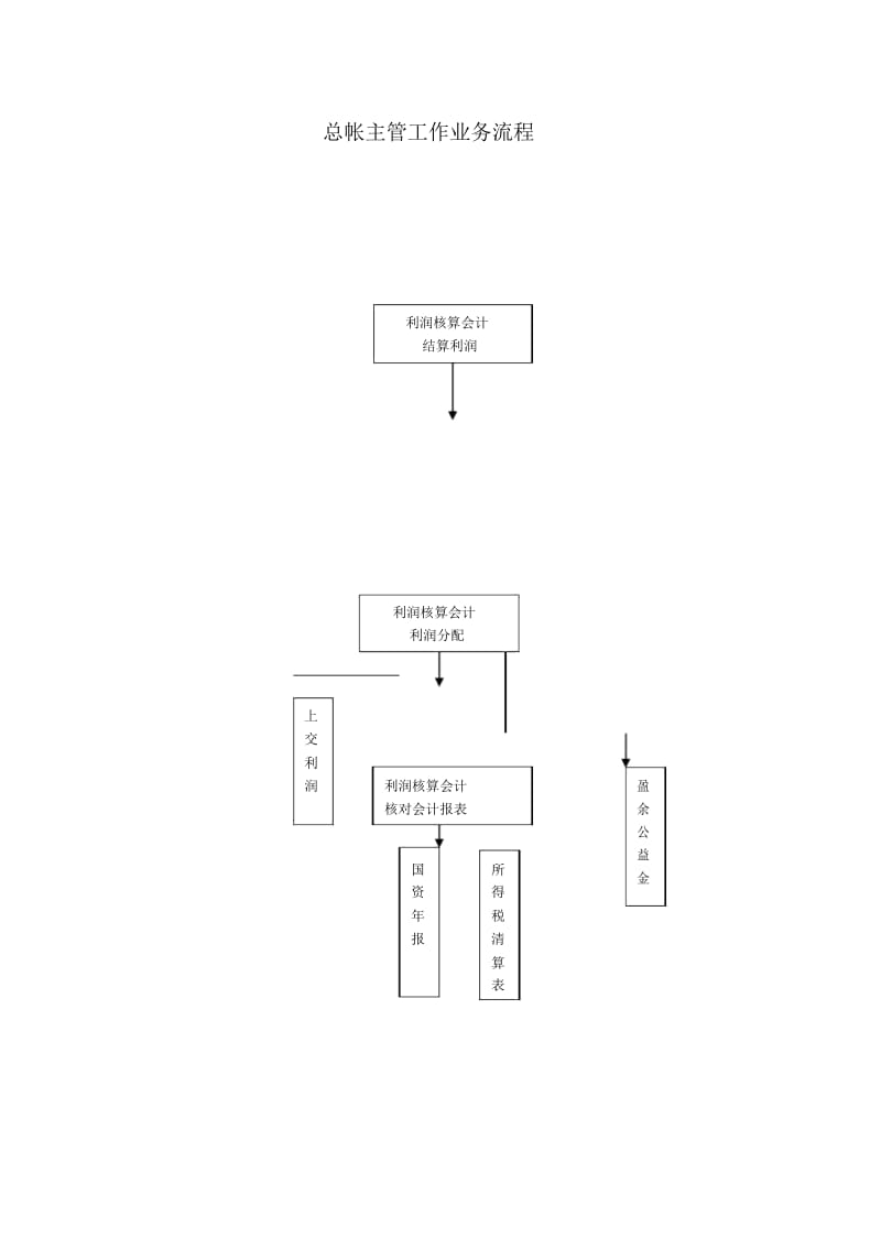 会计岗位职责细化总帐主管总帐主管工作流程图.docx_第1页