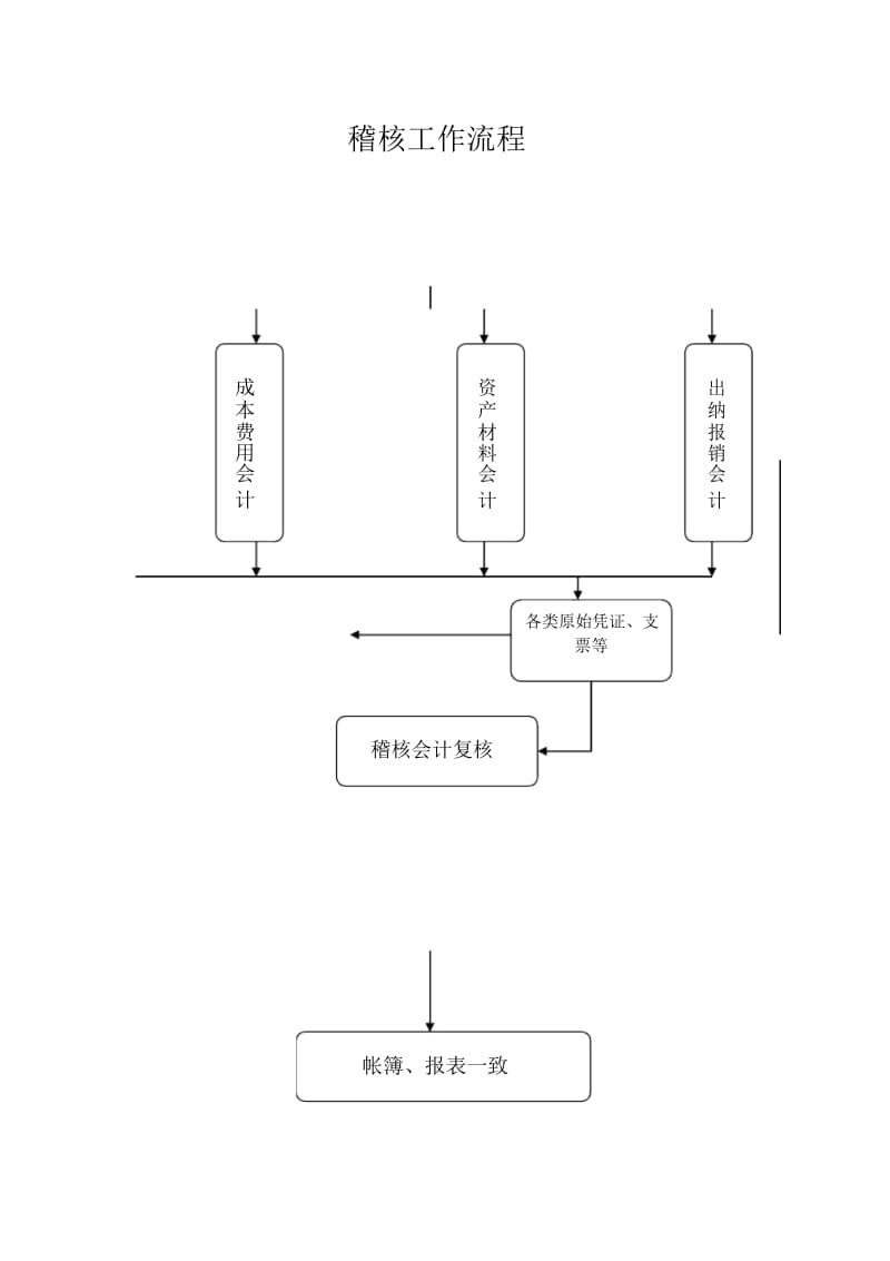 会计岗位职责细化稽核主管稽核主管岗位业务流程.docx_第1页