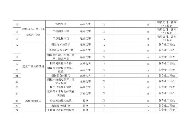 项目部重大危害及控制计划清单.doc_第2页