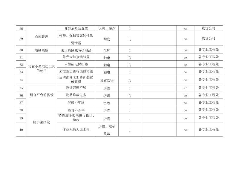 项目部重大危害及控制计划清单.doc_第3页